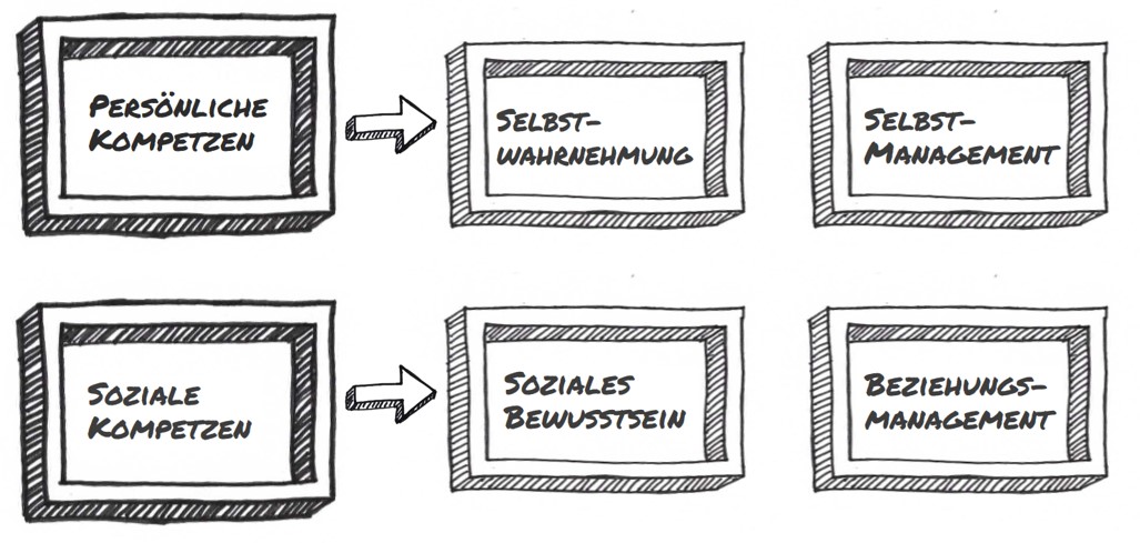 think tank Business Solutions AG Emotionale Intelligenz Stufen
