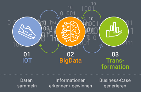 digitalisierung vs. transformation
