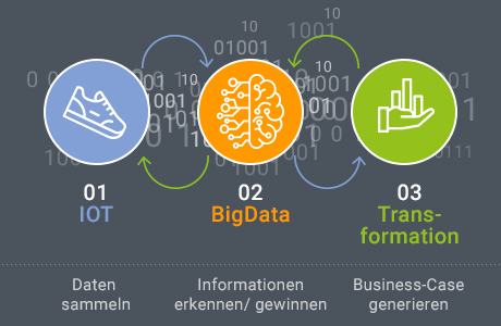 digitalisierung vs. transformation